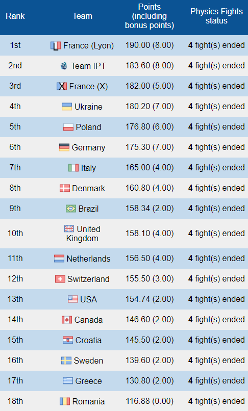 Classement IPT