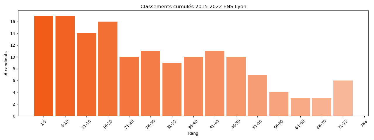Présentation graphique des classements cumulés sur la période 2015-2022 pour l'ENS Lyon